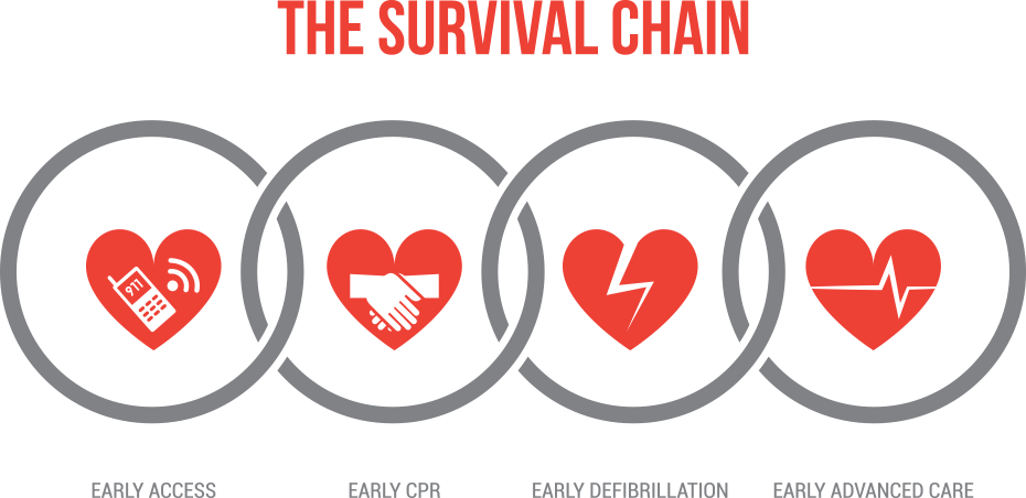 Chuỗi sống còn - Chain of Survival